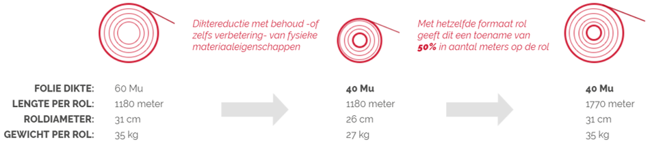 KIVO Plastic Verpakkingen Diktereductie