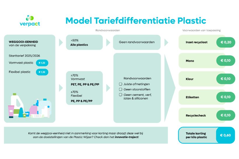 Tariefdifferentiatie Plastic 2026 afbeelding