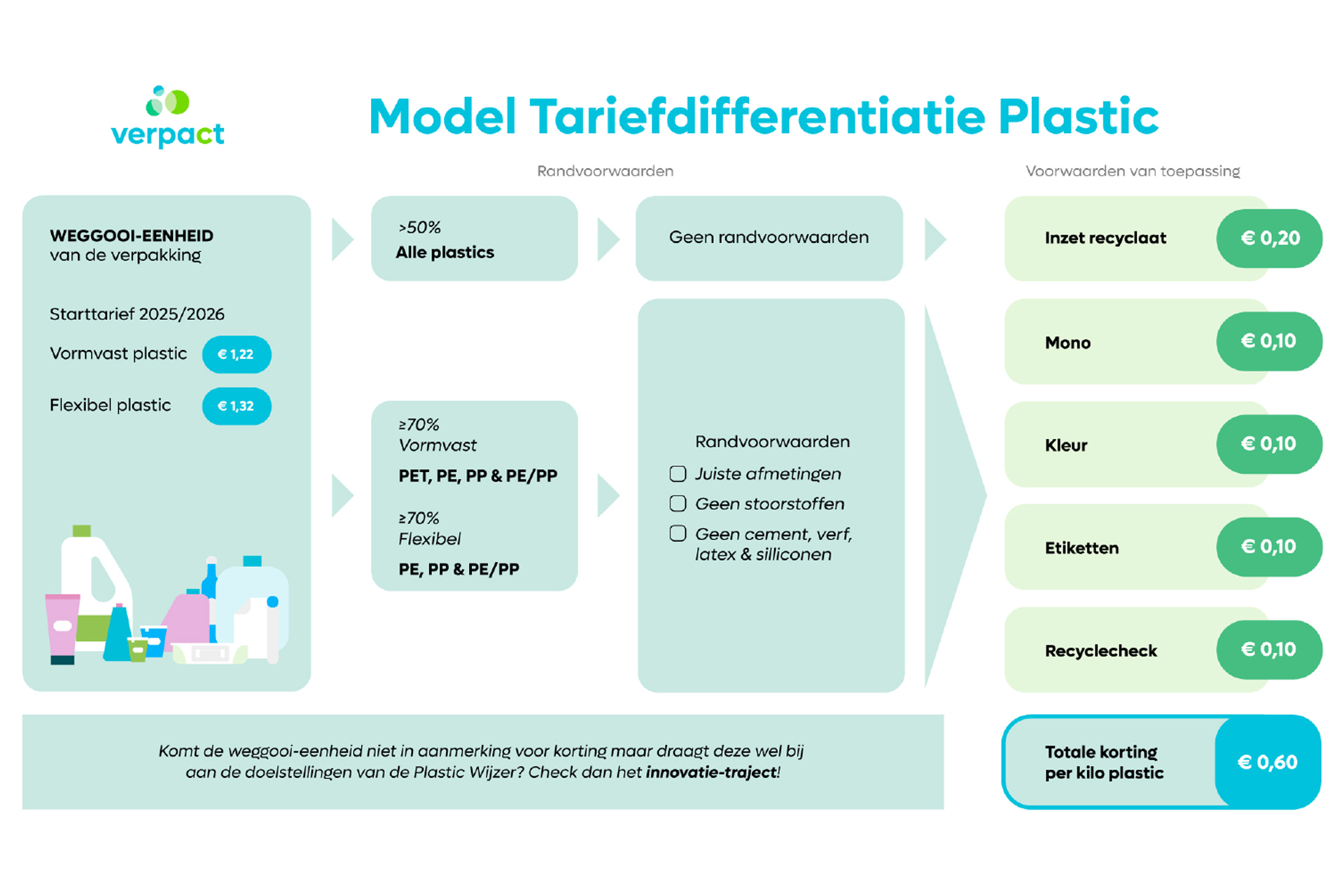 tariefdifferentiatie plastic 2026